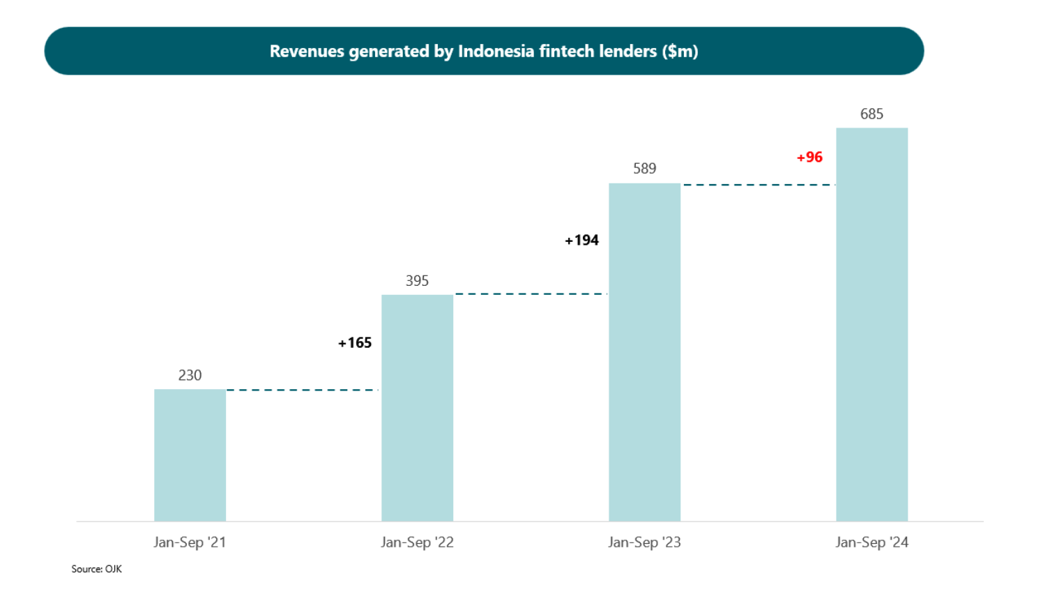 Revenues generated by Indonesia fintech lenders